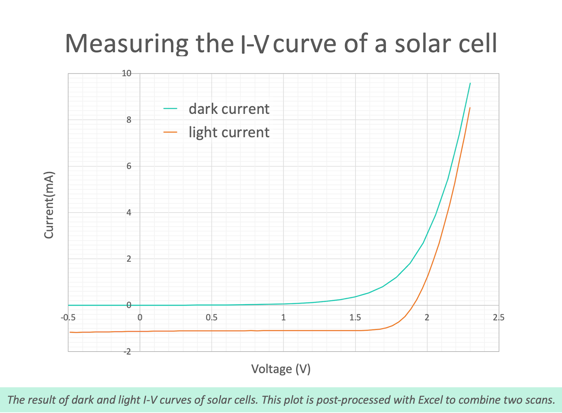 Measuring the I-V curve